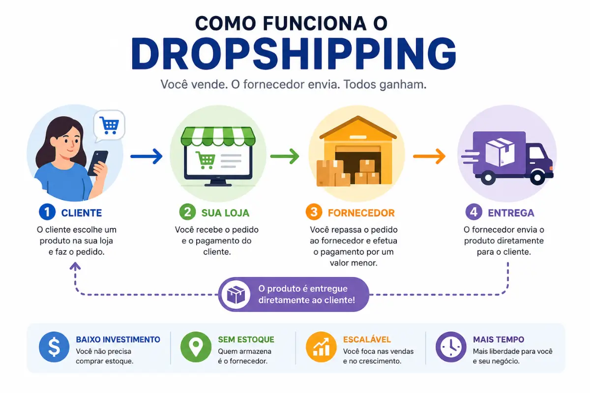 Fornecedor Dropshipping: Guia Completo 2026